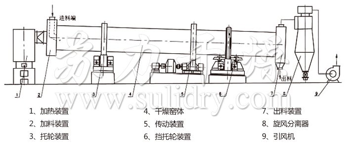 回轉滾筒幹燥機