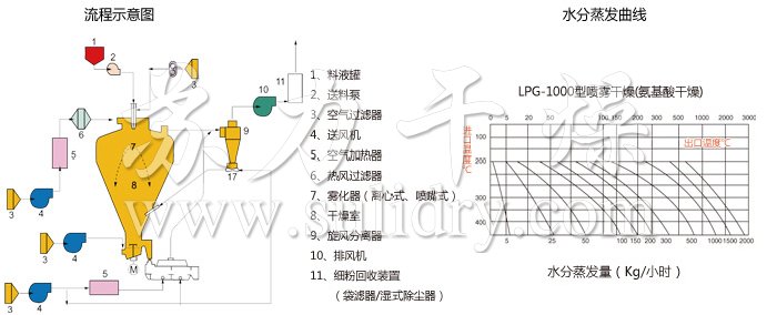 圓形靜態真空幹燥機