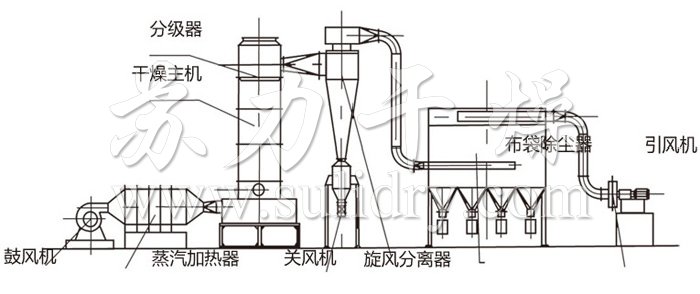 閃蒸幹燥機結構（gòu）示意圖