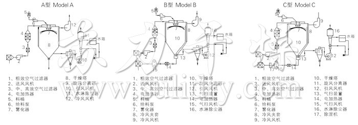 中藥浸膏噴霧幹燥機結構示意圖